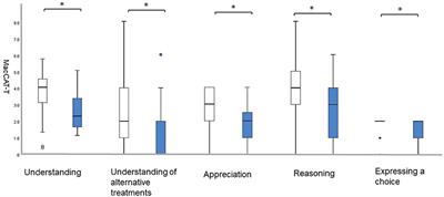 Anxiety Impacts Consent Capacity to Treatment in Alzheimer's Disease